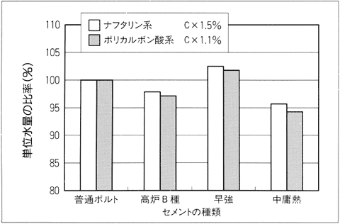 �}4�|4�@�Z�����g�̎�ނɂ��P�ʐ��ʂ̕ω�