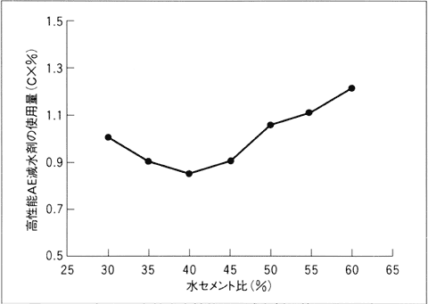 �}4�|5�@���Z�����g��ƍ����\AE�����܂̎g�p�ʂ̊֌W�i�Z�����g���ʂɑ΂���䗦�j