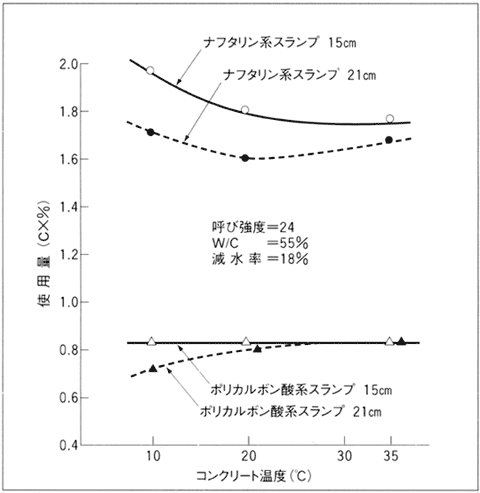 �}4�|6�@�R���N���[�g���x�ƍ����\AE�����܂̎g�p�ʂ̊֌W